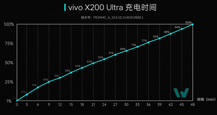 Vivo X200 Ultra    :  ?