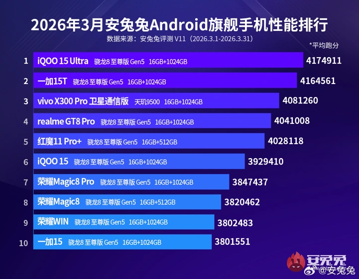 Топ-10 самых мощных в мире смартфонов по версии AnTuTu: март 2026