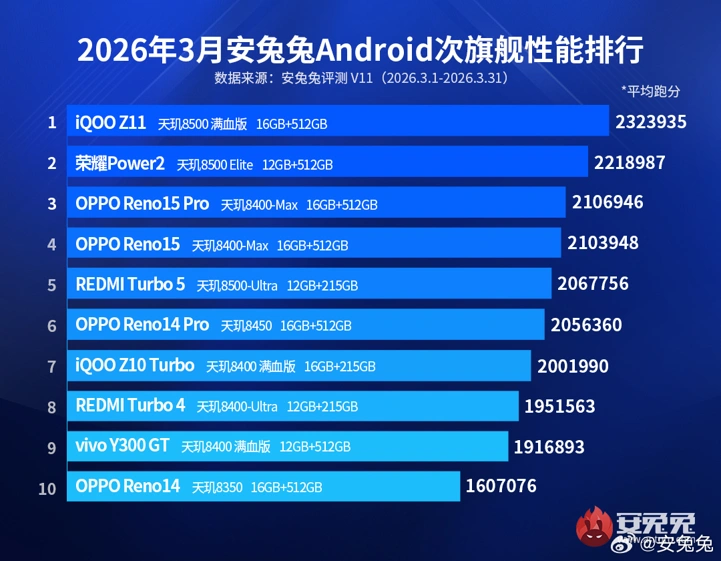 Топ-10 самых мощных в мире смартфонов по версии AnTuTu: март 2026