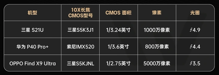 OPPO раскрыла все секреты камер Find X9 Ultra до анонса