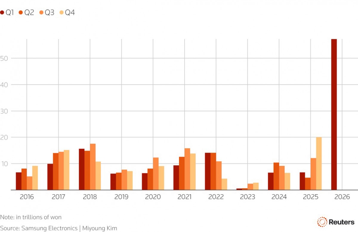 Прибыль Samsung в первом квартале 2026 года стала рекордной