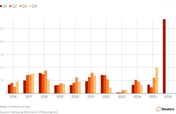 Прибыль Samsung в первом квартале 2026 года стала рекордной