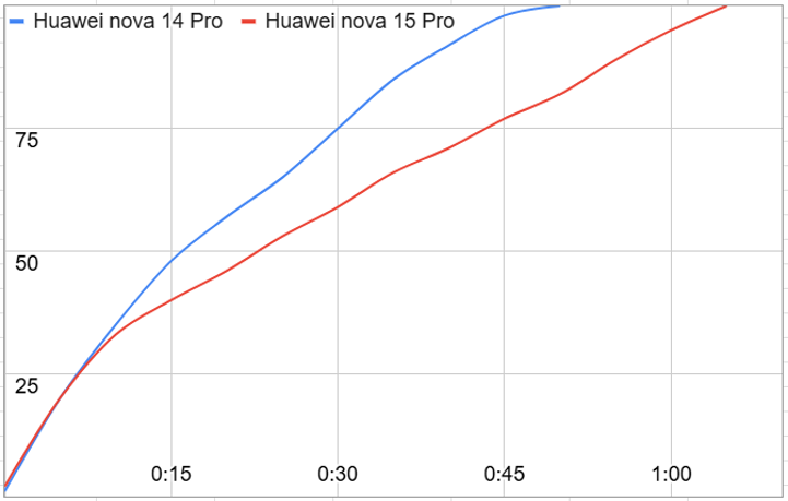 Обзор Huawei nova 15 Pro: яркий вариант