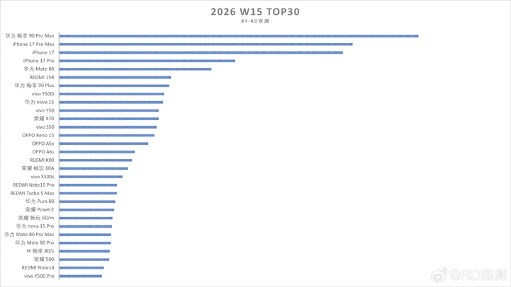 Еженедельная китайская статистика: всего 3 Android-смартфона в топ-10!