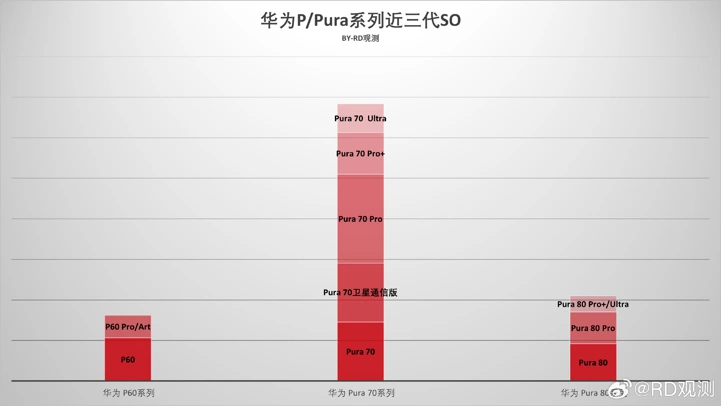 Провальные продажи линейки Pura 80 объясняют изменения в линейке Pura 90