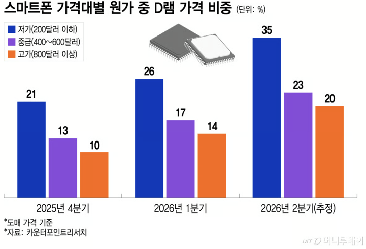 Samsung Mobile может впервые уйти в убыток — виноват искусственный интеллект