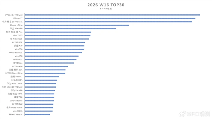 Redmi K90 Max провалился в Китае, а iPhone вернул лидерство в продажах