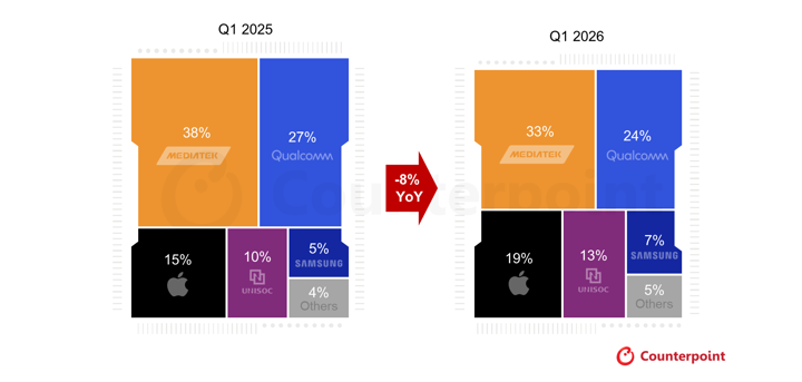 Мировые поставки мобильных чипов падают в начале 2026 года: это лишь начало