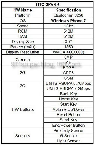 HTC Spark