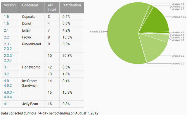  Android 4.0 Ice Cream Sandwich 