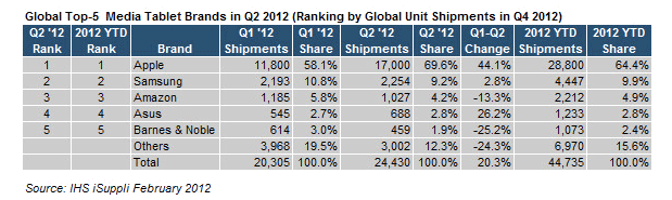  Apple iPad  8   Samsung Galaxy Tab