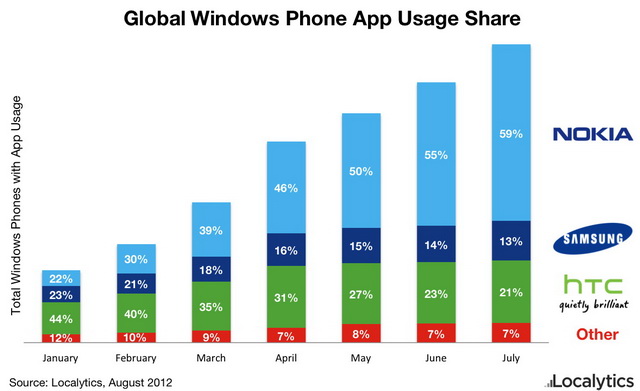    Windows Phone   Nokia