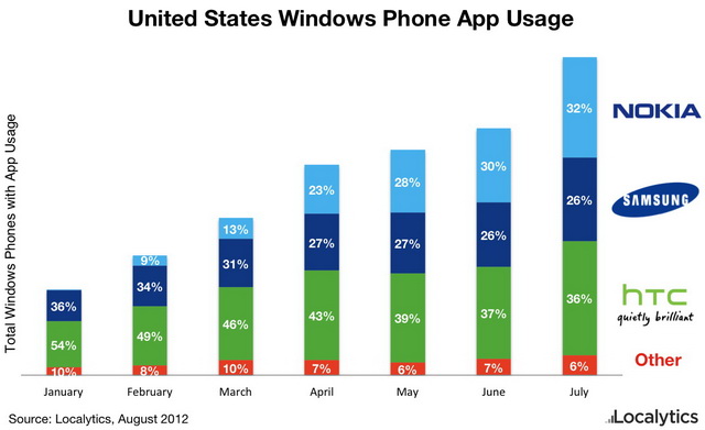    Windows Phone   Nokia