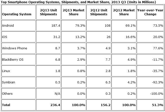    2  2013 : Android, iOS, WP