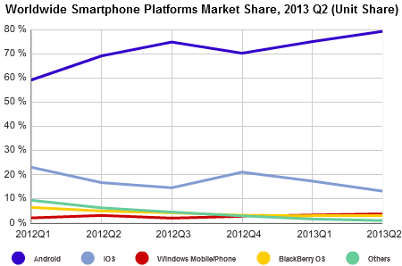    2  2013 : Android, iOS, WP