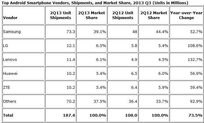    2  2013 : Android, iOS, WP