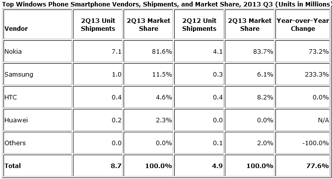    2  2013 : Android, iOS, WP