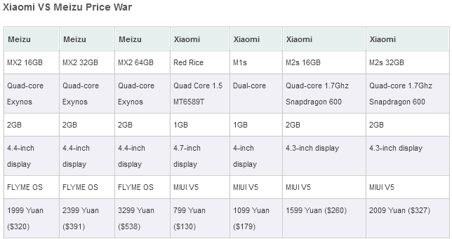 Meizu  Xiaomi     