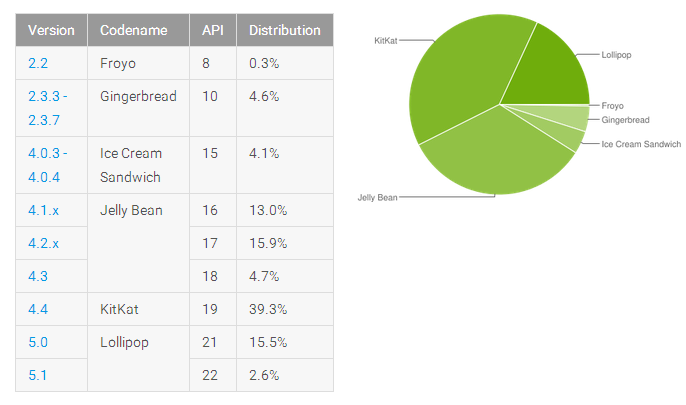  Lollipop  Android-  18%