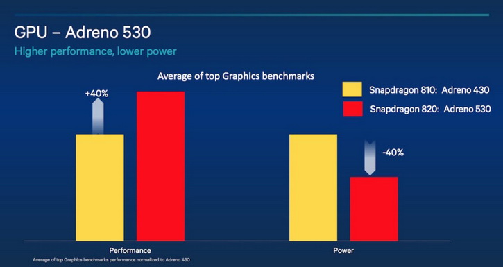 Qualcomm  Snapdragon 820  Adreno 530   Spectra ISP