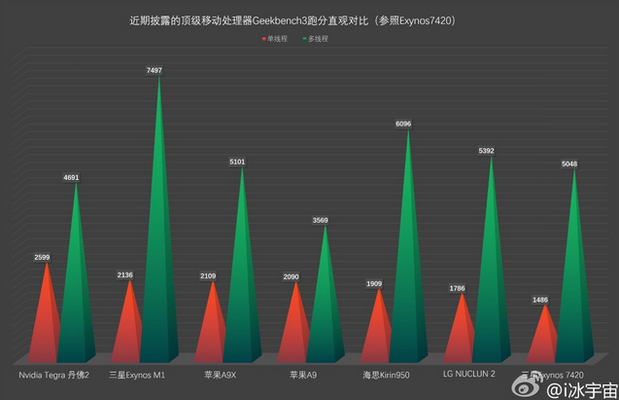 GeekBench   A9, A9X, Kirin 950, NUCLUN 2  Exynos M1 