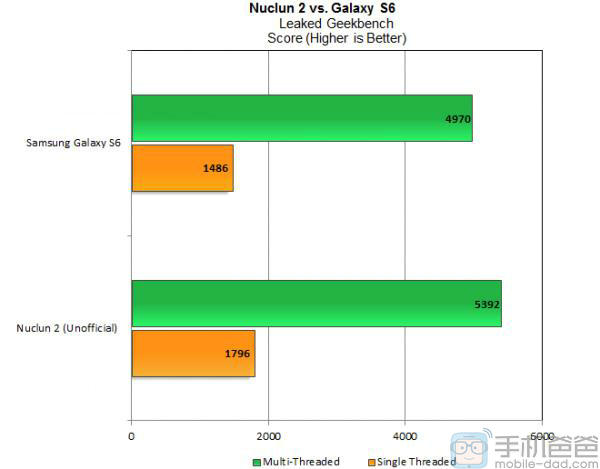   LG Nuclun 2   Exynos 7420