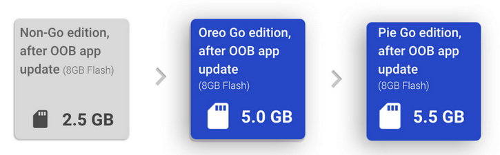 Android 9 Pie Go Edition