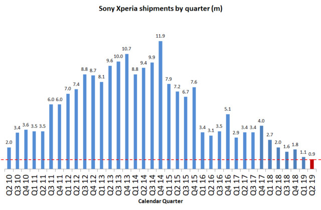 Продажи Sony Xperia уже меньше миллиона