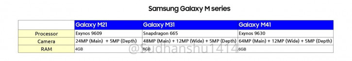    Samsung Galaxy M  Galaxy A