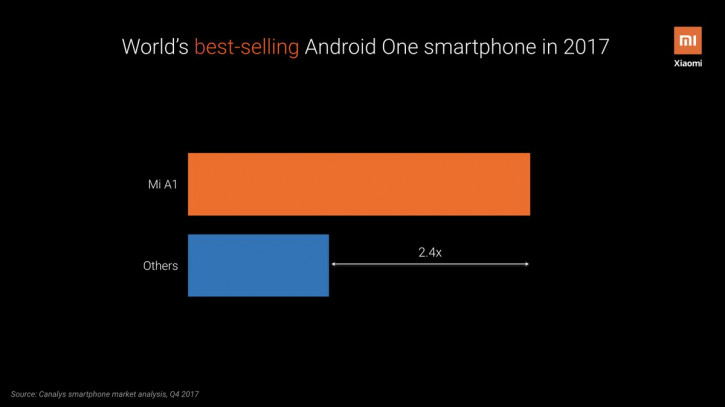 Серия Xiaomi Mi A – самые продаваемые Android One-смартфоны в мире