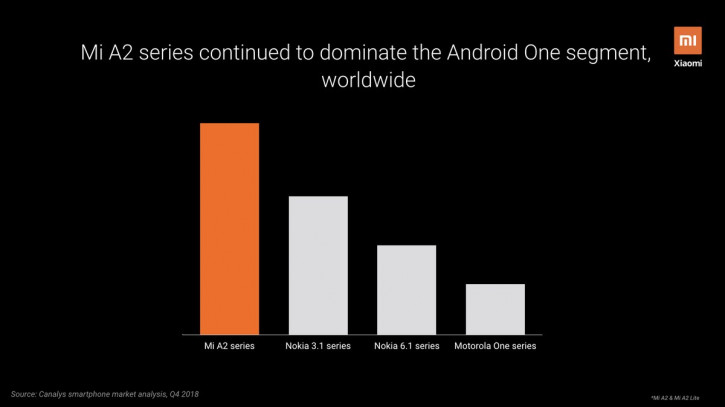 Серия Xiaomi Mi A – самые продаваемые Android One-смартфоны в мире