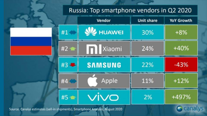 Xiaomi забрала у Samsung вторую строчку в России, Huawei недосягаема