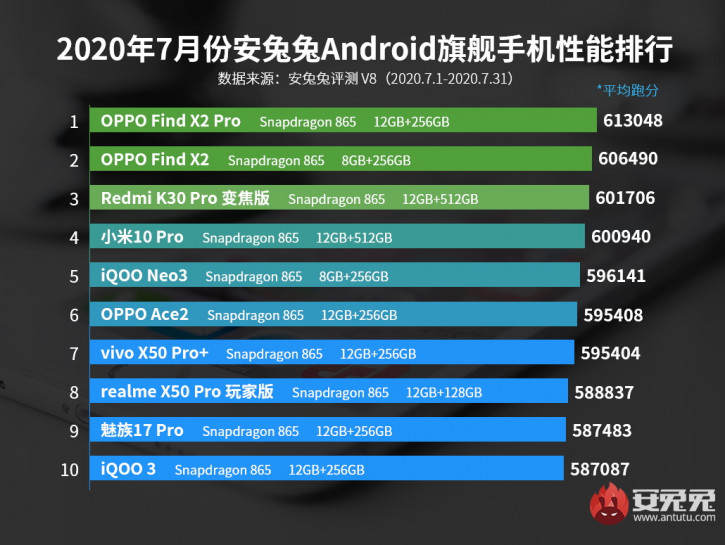 OPPO Find X2 Pro - лидер AnTuTu 4 месяца кряду, Meizu 17 Pro в топе