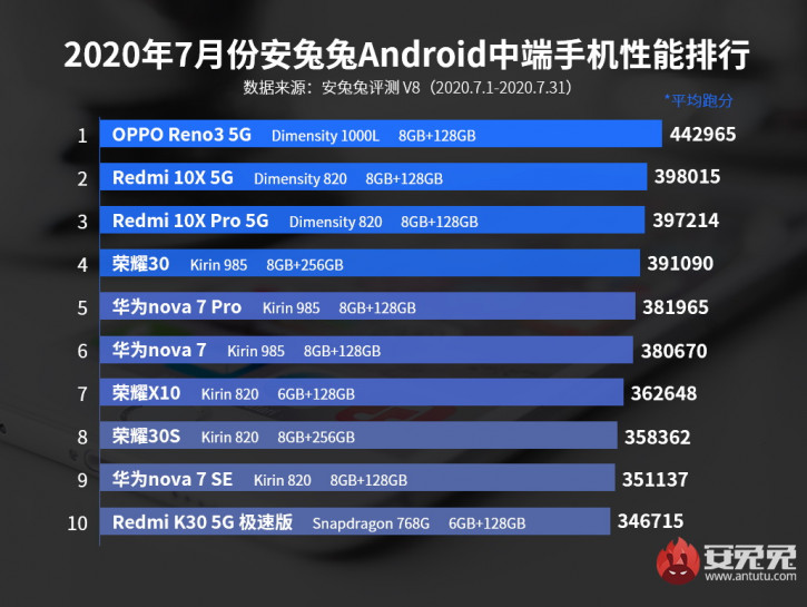 OPPO Find X2 Pro -  AnTuTu 4  , Meizu 17 Pro  