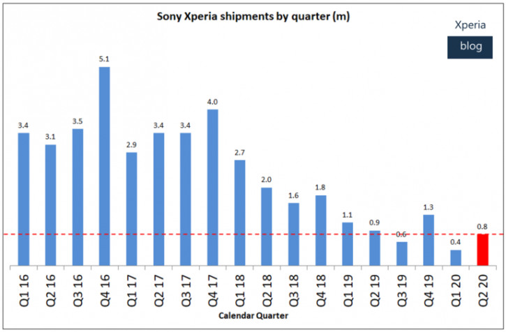 Sony ждет первую прибыль от Xperia за годы, но продажи все еще падают
