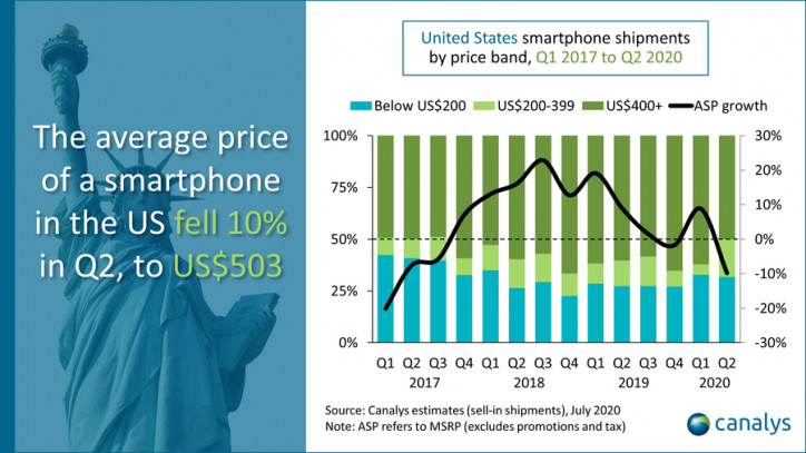70% смартфонов, проданных в США за второй квартал, сделаны в Китае