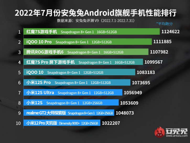 Snapdragon 8 Gen 1    AnTuTu: -10   