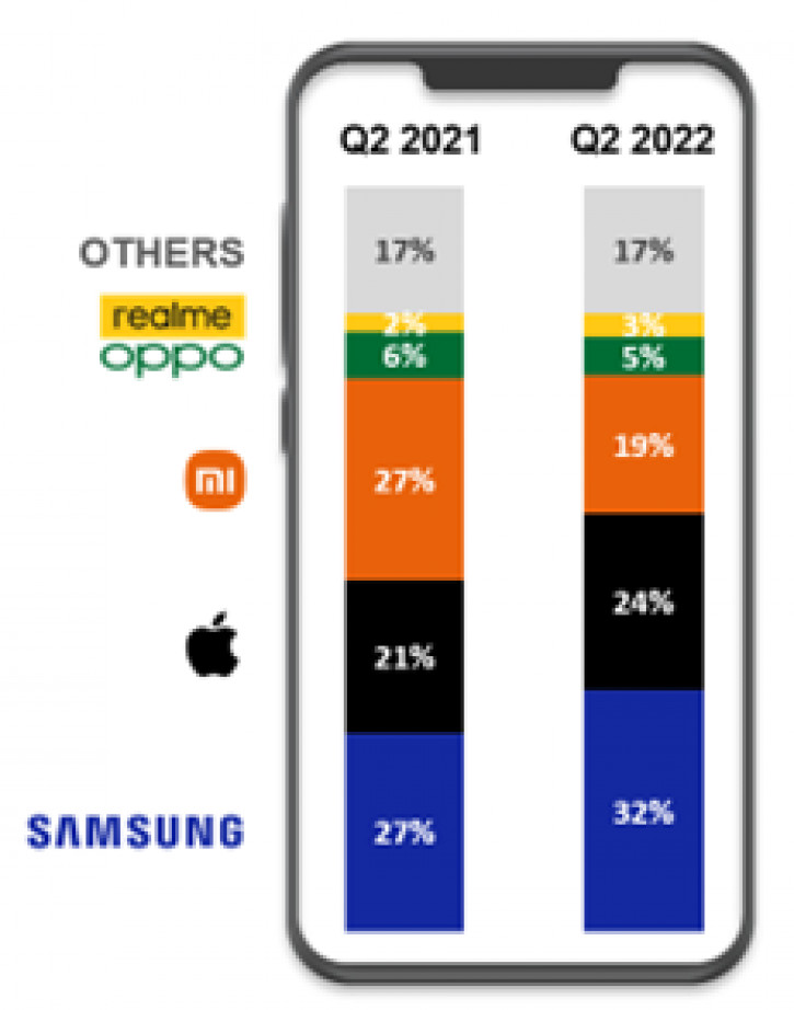 Samsung  Apple ,  :    Q222