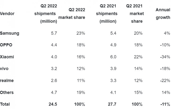 Xiaomi, OPPO и Vivo стремительно теряют свой главный рынок