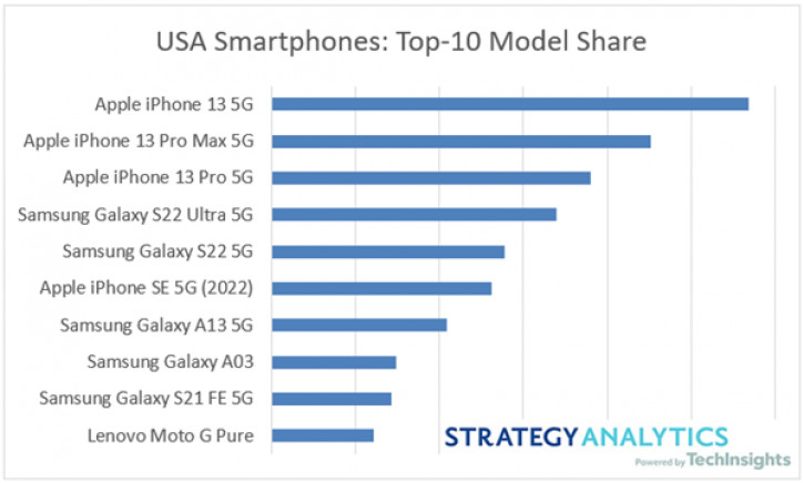 Топ-10 самых популярных смартфонов в США: Lenovo ломает дуополию