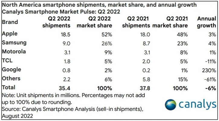 Итоги рынка смартфонов в США во втором квартале 2022: взлёт Pixel