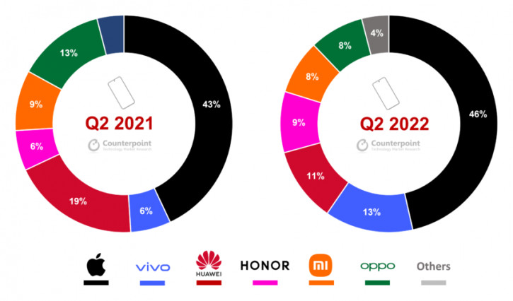 Vivo съела OPPO, а Apple всё популярнее: премиум-сегмент Китая в Q2’22