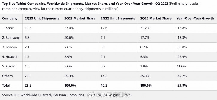 Сила Mi Pad 6: взлет Xiaomi на фоне падения рынка планшетов в Q2 2023