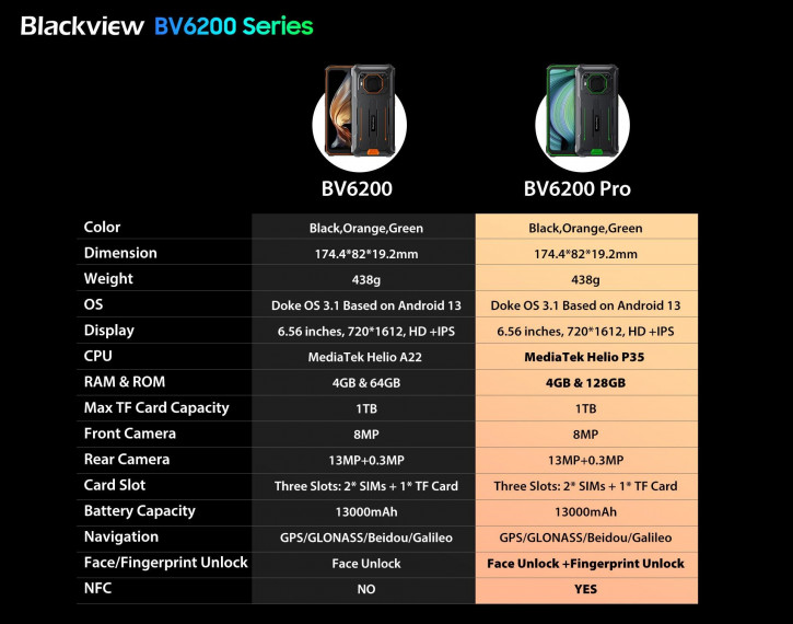 Неубиваемые Blackview BV6200 и 6200 Pro готовы к запуску: фишки и цены