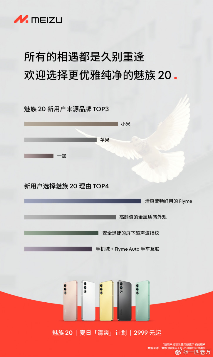 Отчёт: с каких брендов люди переходят на Meizu 20 и по каким причинам