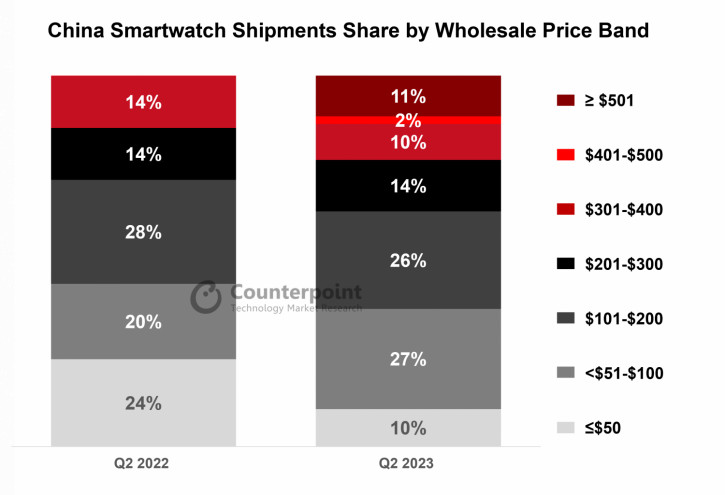 Китайцы любят iPhone, но не Apple Watch: итоги рынка часов в Q2 2023