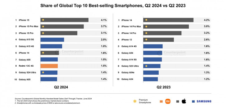Топ-10 самых продаваемых в мире смартфонов в апреле-июне 2024