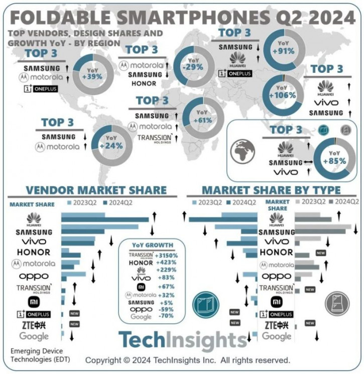   :  Huawei  Tecno,    