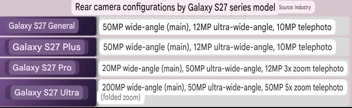 Samsung может отказаться от значимых апгрейдов камер серии Galaxy S27