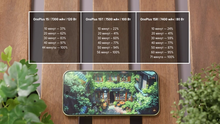 Обзор OnePlus 15T: круче и дешевле OnePlus 15?